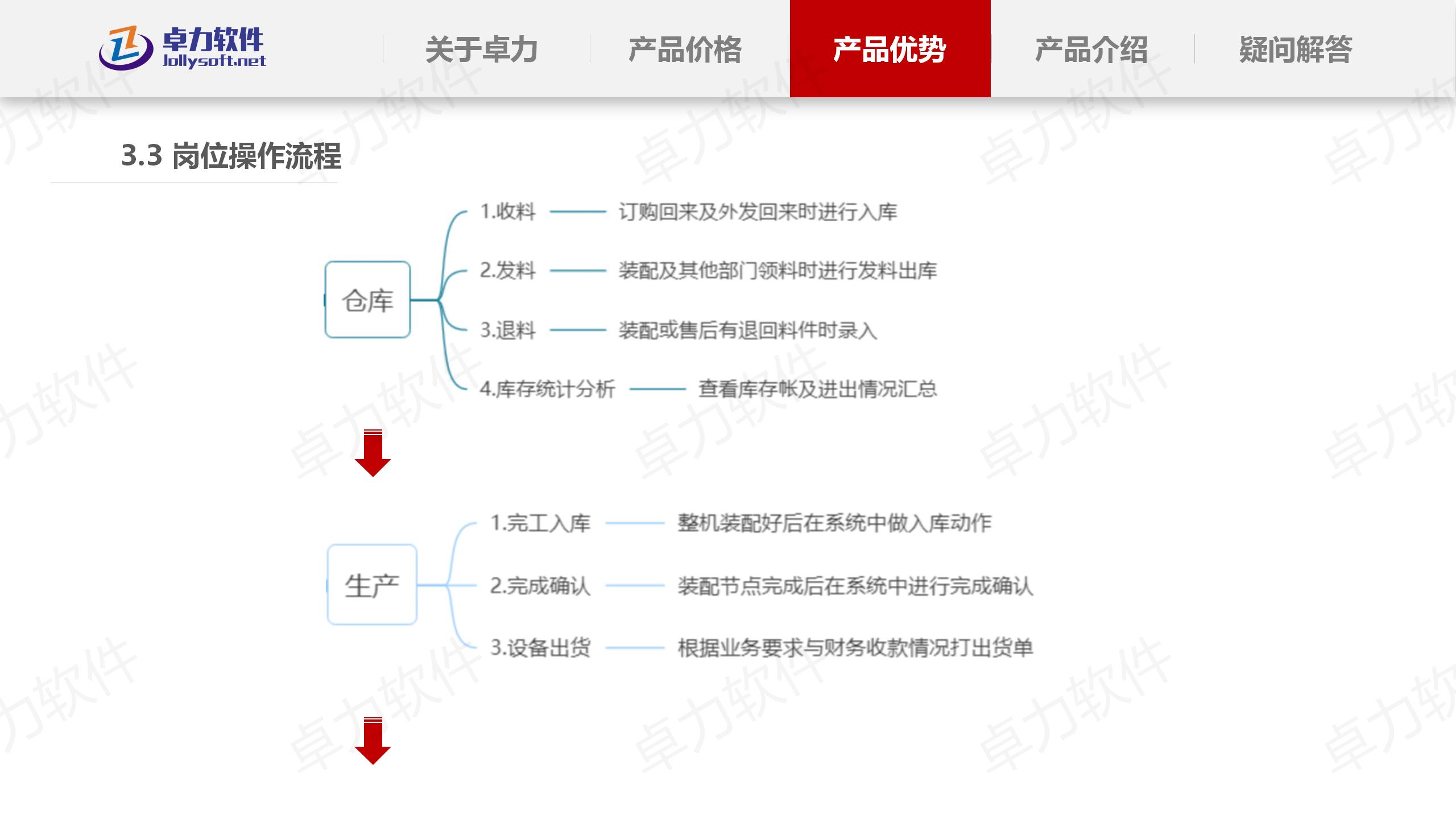 成本利润